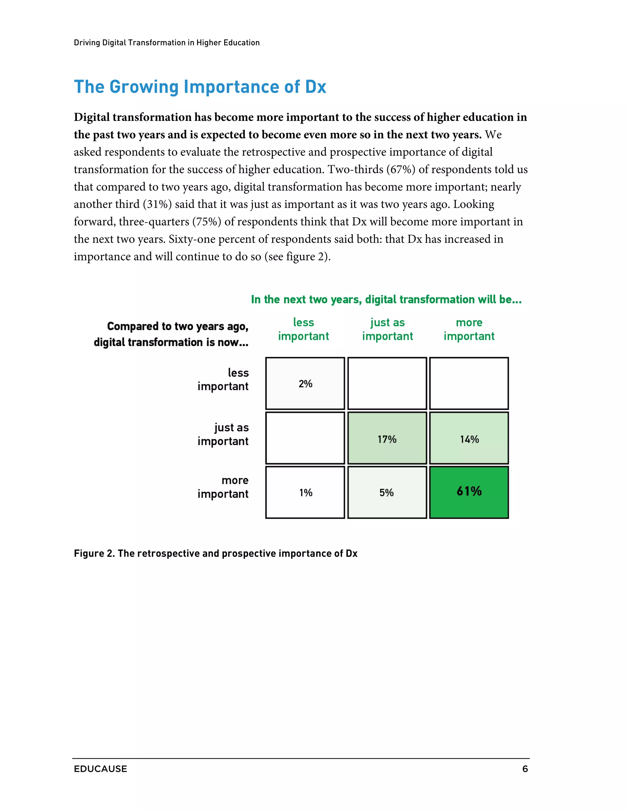 Driving Digital Transformation in Higher Education
EDUCAUSE 6
The Growing Importance of Dx
Digital transformation has become more important to the success of higher education in
the past two years and is expected to become even more so in the next two years. We
asked respondents to evaluate the retrospective and prospective importance of digital
transformation for the success of higher education. Two-thirds (67%) of respondents told us
that compared to two years ago, digital transformation has become more important; nearly
another third (31%) said that it was just as important as it was two years ago. Looking
forward, three-quarters (75%) of respondents think that Dx will become more important in
the next two years. Sixty-one percent of respondents said both: that Dx has increased in
importance and will continue to do so (see figure 2).
Figure 2. The retrospective and prospective importance of Dx
 