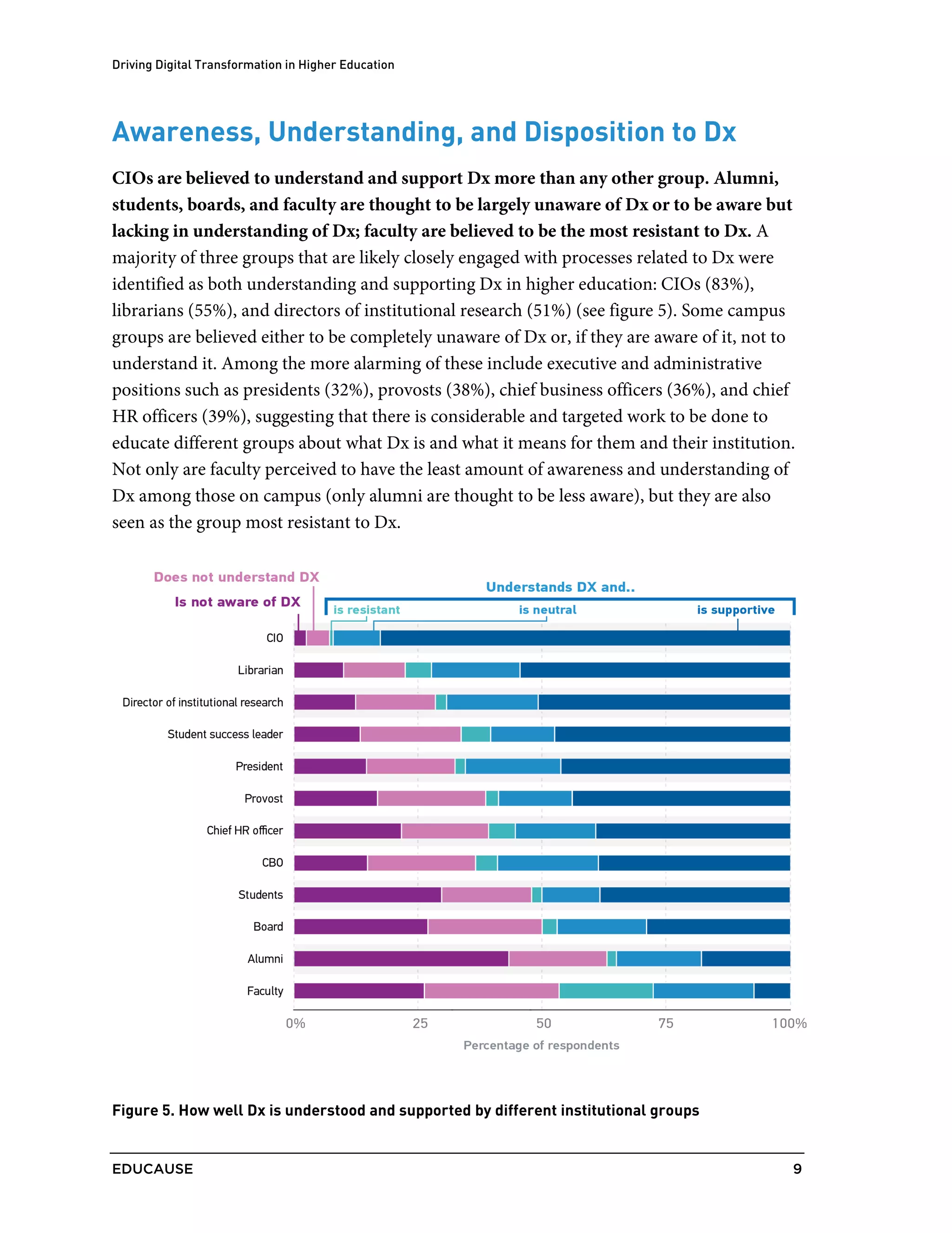 Driving Digital Transformation in Higher Education
EDUCAUSE 9
Awareness, Understanding, and Disposition to Dx
CIOs are believed to understand and support Dx more than any other group. Alumni,
students, boards, and faculty are thought to be largely unaware of Dx or to be aware but
lacking in understanding of Dx; faculty are believed to be the most resistant to Dx. A
majority of three groups that are likely closely engaged with processes related to Dx were
identified as both understanding and supporting Dx in higher education: CIOs (83%),
librarians (55%), and directors of institutional research (51%) (see figure 5). Some campus
groups are believed either to be completely unaware of Dx or, if they are aware of it, not to
understand it. Among the more alarming of these include executive and administrative
positions such as presidents (32%), provosts (38%), chief business officers (36%), and chief
HR officers (39%), suggesting that there is considerable and targeted work to be done to
educate different groups about what Dx is and what it means for them and their institution.
Not only are faculty perceived to have the least amount of awareness and understanding of
Dx among those on campus (only alumni are thought to be less aware), but they are also
seen as the group most resistant to Dx.
Figure 5. How well Dx is understood and supported by different institutional groups
 