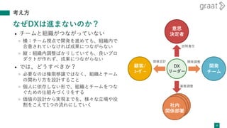 考え方
なぜDXは進まないのか？
• チームと組織がつながっていない
» 横：チーム視点で開発を進めても、組織内で
合意されていなければ成果につながらない
» 縦：組織内調整ばかりしていても、良いプロ
ダクトが作れず、成果につながらない
• では、どうすべきか？
» 必要なのは権限移譲ではなく、組織とチーム
の関わり方を設計すること
» 個人に依存しない形で、組織とチームをつな
ぐための仕組みづくりをする
» 価値の設計から実現までを、様々な立場や役
割をこえて1つの流れにしていく
37
価値設計
開発
チーム
顧客/
ﾕｰｻﾞｰ
DX
リーダー
開発調整
意思
決定者
社内
関係部署
説明責任
業務調整
社内
関係部署
社内
関係部署
 