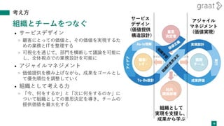 考え方
組織とチームをつなぐ
• サービスデザイン
» 顧客にとっての価値と、その価値を実現するた
めの業務とITを整理する
» 可視化を通じて、部門を横断して議論を可能に
し、全体視点での業務設計を可能に
• アジャイルマネジメント
» 価値提供を積み上げながら、成果をゴールとし
て優先順位を調整していく
• 組織として考える力
» 「今、何をするか」と「次に何をするのか」に
ついて組織としての意思決定を導き、チームの
提供価値を最大化する
38
サービス
デザイン
(価値提供
構造設計)
アジャイル
マネジメント
(価値実現)
組織として
実現を支援し、
成果から学ぶ
 