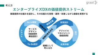 考え方
39
サービス
デザイン
(価値提供
構造設計)
アジャイル
マネジメント
(価値実現)
As-Is理解
アイデア
To-Be設計
実現設計
実行
成果評価
価値提供の仕組みを設計し、その仕組みを実現・運用・改善しながら価値を実現する
エンタープライズDXの価値提供ストリーム
組織として
考える力
 