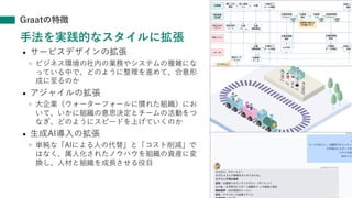 Graatの特徴
手法を実践的なスタイルに拡張
• サービスデザインの拡張
» ビジネス環境の社内の業務やシステムの複雑にな
っている中で、どのように整理を進めて、合意形
成に至るのか
• アジャイルの拡張
» 大企業（ウォーターフォールに慣れた組織）にお
いて、いかに組織の意思決定とチームの活動をつ
なぎ、どのようにスピードを上げていくのか
• 生成AI導入の拡張
» 単純な「AIによる人の代替」と「コスト削減」で
はなく、属人化されたノウハウを組織の資産に変
換し、人材と組織を成長させる役目
42
 