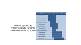 FRANJAS DE EDAD DE
PRESENTACIÓN DETUMORES
ÓSEOS BENIGNOS Y MALIGNOS
 