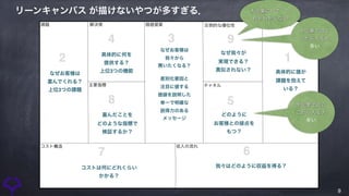 9
リーンキャンバス が描けないやつが多すぎる．
課題 解決策 価値提案 圧倒的な優位性 顧客セグメント
主要指標 チャネル
コスト構造 収入の流れ
1
2
3
4
5
6
7
8
9
なぜお客様は 
喜んでくれる？
上位3つの課題
具体的に何を 
提供する？
上位3つの機能
なぜお客様は 
我々から 
買いたくなる？
差別化要因と 
注目に値する 
価値を説明した 
単一で明確な 
説得力のある 
メッセージ
なぜ我々が 
実現できる？ 
真似されない？ 具体的に誰が 
課題を抱えて 
いる？
どのように 
お客様との接点を 
もつ？
喜んだことを 
どのような指標で 
検証するか？
コストは何にどれくらい 
かかる？
我々はどのように収益を得る？
大企業ではこ
こから入る人
多い
大企業ではこ
こから入る人
多い
大企業にいて こ
れがわからない
 