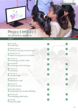 IMPACT ON SCHOOL
ON STUDENTS
Access to
knowledge
Introduction to
blended learning environment
Introduction of
student engagement activities
Increase in
knowledge of other skills
Increase in
knowledge of technology
Increase in
motivation
Increase in
retention rate
Increase in
enrollment rate
Develop logical
reasoning and creative thinking
Learn to use
technology effectively
Develop
research skills
Project Impact
on schools & students
Increase in
attendance rate
Annual Report 2018 I Noida
44
 