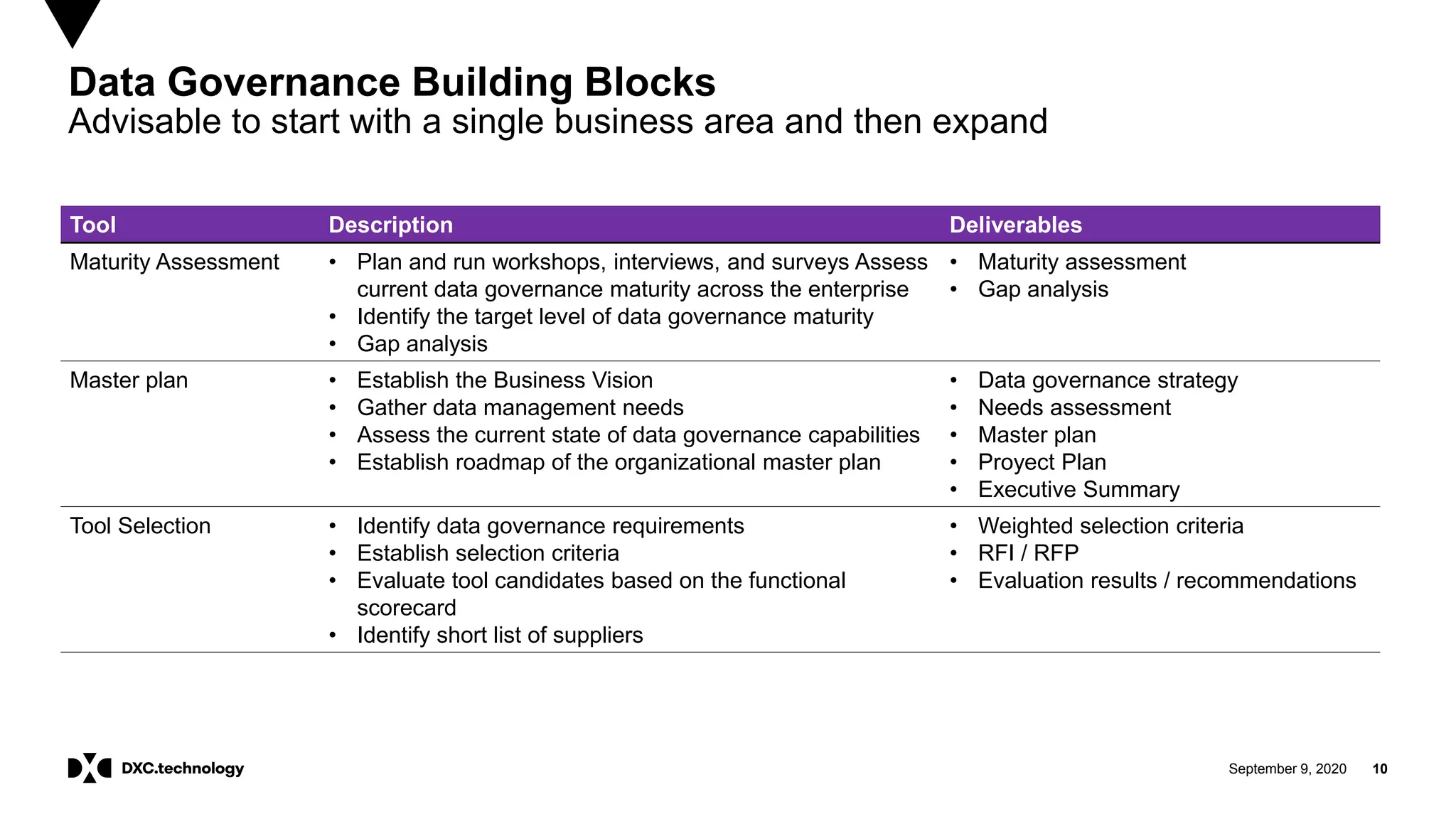 September 9, 2020 10
Data Governance Building Blocks
Advisable to start with a single business area and then expand
Tool Description Deliverables
Maturity Assessment • Plan and run workshops, interviews, and surveys Assess
current data governance maturity across the enterprise
• Identify the target level of data governance maturity
• Gap analysis
• Maturity assessment
• Gap analysis
Master plan • Establish the Business Vision
• Gather data management needs
• Assess the current state of data governance capabilities
• Establish roadmap of the organizational master plan
• Data governance strategy
• Needs assessment
• Master plan
• Proyect Plan
• Executive Summary
Tool Selection • Identify data governance requirements
• Establish selection criteria
• Evaluate tool candidates based on the functional
scorecard
• Identify short list of suppliers
• Weighted selection criteria
• RFI / RFP
• Evaluation results / recommendations
 