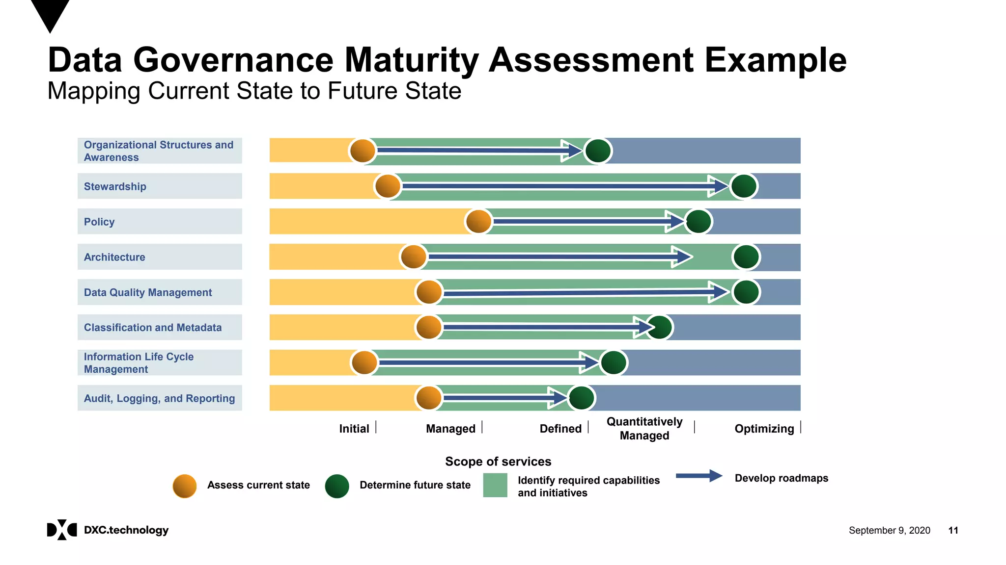 September 9, 2020 11
Data Governance Maturity Assessment Example
Mapping Current State to Future State
Organizational Structures and
Awareness
Stewardship
Policy
Architecture
Data Quality Management
Classification and Metadata
Information Life Cycle
Management
Audit, Logging, and Reporting
Initial Managed Defined
Quantitatively
Managed
Optimizing
Scope of services
Assess current state Determine future state Identify required capabilities
and initiatives
Develop roadmaps
 