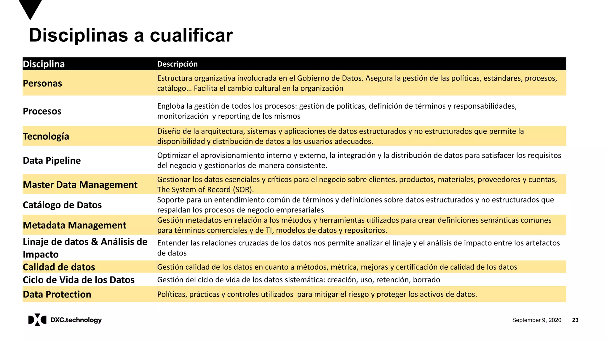 September 9, 2020 23
Disciplinas a cualificar
Disciplina Descripción
Personas
Estructura organizativa involucrada en el Gobierno de Datos. Asegura la gestión de las políticas, estándares, procesos,
catálogo… Facilita el cambio cultural en la organización
Procesos
Engloba la gestión de todos los procesos: gestión de políticas, definición de términos y responsabilidades,
monitorización y reporting de los mismos
Tecnología
Diseño de la arquitectura, sistemas y aplicaciones de datos estructurados y no estructurados que permite la
disponibilidad y distribución de datos a los usuarios adecuados.
Data Pipeline
Optimizar el aprovisionamiento interno y externo, la integración y la distribución de datos para satisfacer los requisitos
del negocio y gestionarlos de manera consistente.
Master Data Management
Gestionar los datos esenciales y críticos para el negocio sobre clientes, productos, materiales, proveedores y cuentas,
The System of Record (SOR).
Catálogo de Datos
Soporte para un entendimiento común de términos y definiciones sobre datos estructurados y no estructurados que
respaldan los procesos de negocio empresariales
Metadata Management
Gestión metadatos en relación a los métodos y herramientas utilizados para crear definiciones semánticas comunes
para términos comerciales y de TI, modelos de datos y repositorios.
Linaje de datos & Análisis de
Impacto
Entender las relaciones cruzadas de los datos nos permite analizar el linaje y el análisis de impacto entre los artefactos
de datos
Calidad de datos Gestión calidad de los datos en cuanto a métodos, métrica, mejoras y certificación de calidad de los datos
Ciclo de Vida de los Datos Gestión del ciclo de vida de los datos sistemática: creación, uso, retención, borrado
Data Protection Políticas, prácticas y controles utilizados para mitigar el riesgo y proteger los activos de datos.
 