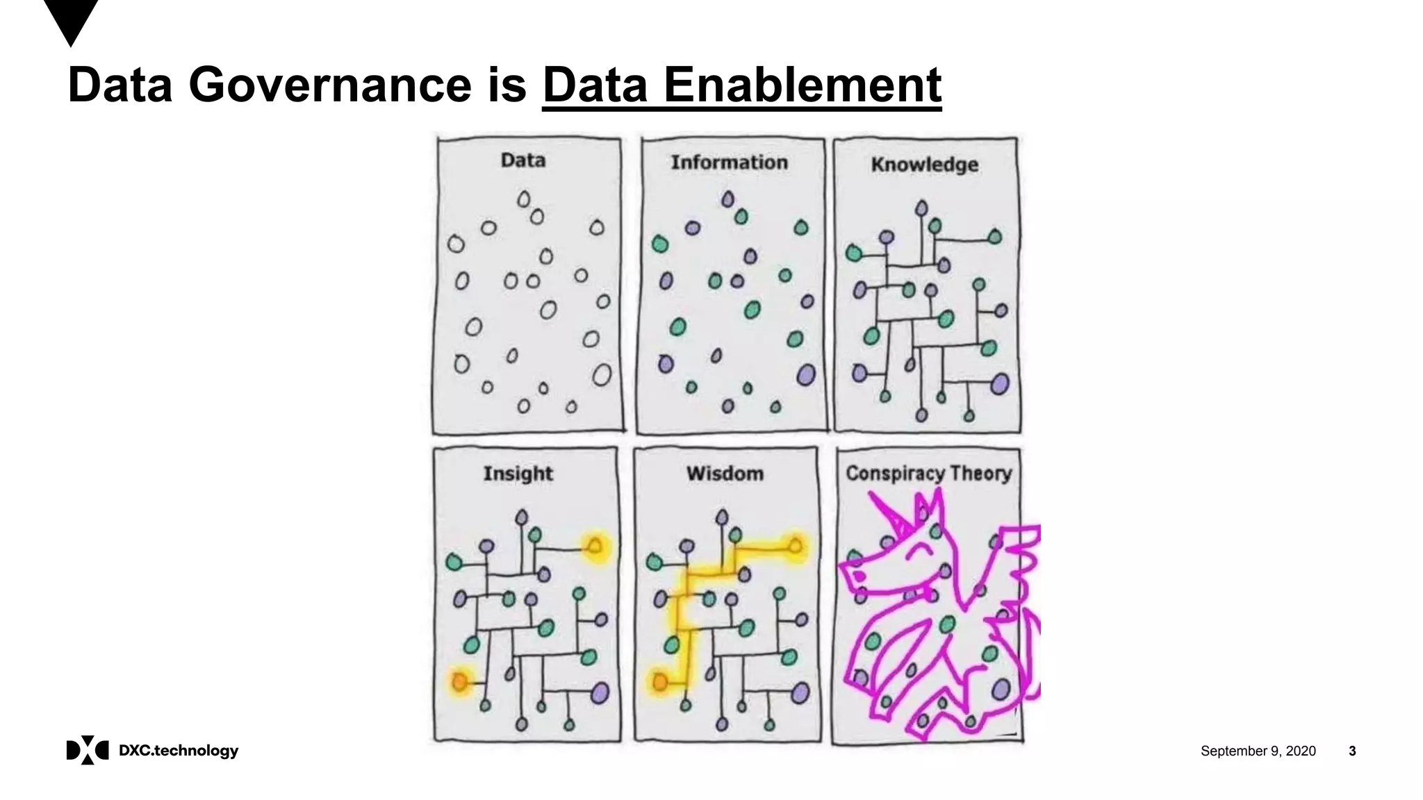 September 9, 2020 3
Data Governance is Data Enablement
 