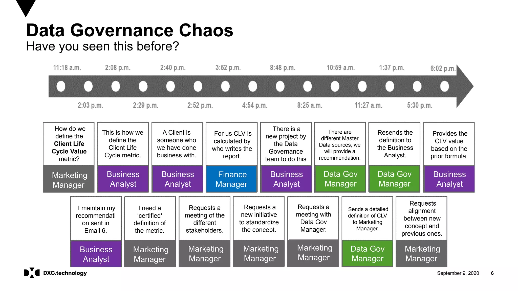 September 9, 2020 6
Data Governance Chaos
Have you seen this before?
Marketing
Manager
Business
Analyst
Business
Analyst
Business
Analyst
Data Gov
Manager
Data Gov
Manager
Business
Analyst
Business
Analyst
Data Gov
Manager
Marketing
Manager
Marketing
Manager
Finance
Manager
Marketing
Manager
Marketing
Manager
Marketing
Manager
How do we
define the
Client Life
Cycle Value
metric?
This is how we
define the
Client Life
Cycle metric.
A Client is
someone who
we have done
business with.
For us CLV is
calculated by
who writes the
report.
There is a
new project by
the Data
Governance
team to do this
There are
different Master
Data sources, we
will provide a
recommendation.
Resends the
definition to
the Business
Analyst.
Provides the
CLV value
based on the
prior formula.
I maintain my
recommendati
on sent in
Email 6.
I need a
‘certified‘
definition of
the metric.
Requests a
meeting of the
different
stakeholders.
Requests a
new initiative
to standardize
the concept.
Requests a
meeting with
Data Gov
Manager.
Sends a detailed
definition of CLV
to Marketing
Manager.
Requests
alignment
between new
concept and
previous ones.
 
