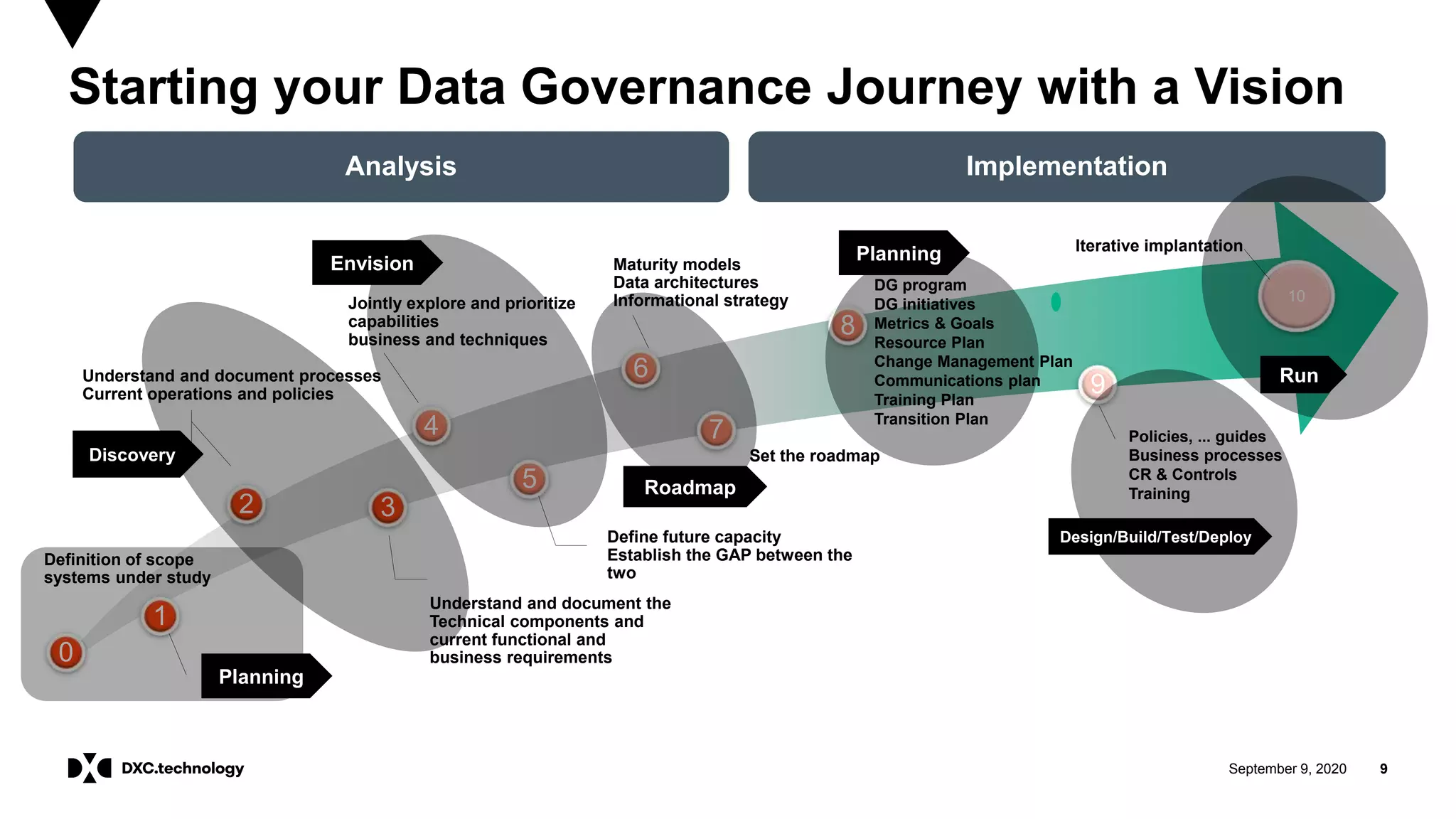 September 9, 2020 9
Analysis Implementation
1
2 3
4
5
6
9
10
Understand and document processes
Current operations and policies
Understand and document the
Technical components and
current functional and
business requirements
Jointly explore and prioritize
capabilities
business and techniques
Policies, ... guides
Business processes
CR & Controls
Training
Iterative implantation
0
Definition of scope
systems under study
Define future capacity
Establish the GAP between the
two
Maturity models
Data architectures
Informational strategy
7
Set the roadmap
DG program
DG initiatives
Metrics & Goals
Resource Plan
Change Management Plan
Communications plan
Training Plan
Transition Plan
8
Planning
Roadmap
Envision
Discovery
Planning
Design/Build/Test/Deploy
Run
Starting your Data Governance Journey with a Vision
 