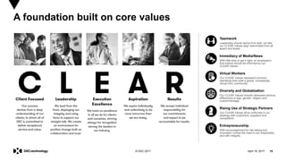 April 19, 2017 19© DXC 2017
A foundation built on core values
Teamwork
Leadership should derive from skill, not title;
our CLEAR Values align teammates from all
layers and levels
Immediacy of Media/News
With little time to get it right, an employee’s
first instinct should be informed by our
CLEAR Values
Virtual Workers
Our CLEAR Values represent common
standards that unite a global, increasingly
virtual DXC community
Diversity and Globalization
Our CLEAR Values smooth otherwise obvious
differences in age, gender, religion and
custom/heritage
Rising Use of Strategic Partners
Our CLEAR Values drive uniformity in our
dealings with customers, suppliers and
competitors
Entrepreneurship
With encouragement for risk-taking and
innovation comes the need to act responsibly
and with integrity
 