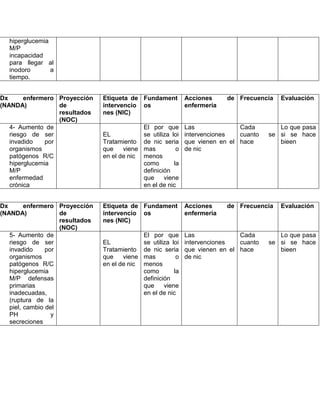 hiperglucemia
M/P
incapacidad
para llegar al
inodoro
a
tiempo.
Dx
enfermero Proyección
(NANDA)
de
resultados
(NOC)
4- Aumento de
riesgo de ser
invadido
por
organismos
patógenos R/C
hiperglucemia
M/P
enfermedad
crónica

Etiqueta de Fundament
intervencio os
nes (NIC)

Acciones
enfermería

El por que
EL
se utiliza loi
Tratamiento de nic seria
que
viene mas
o
en el de nic menos
como
la
definición
que
viene
en el de nic

Las
Cada
intervenciones
cuanto
que vienen en el hace
de nic

Dx
enfermero Proyección
(NANDA)
de
resultados
(NOC)
5- Aumento de
riesgo de ser
invadido
por
organismos
patógenos R/C
hiperglucemia
M/P defensas
primarias
inadecuadas,
(ruptura de la
piel, cambio del
PH
y
secreciones

Etiqueta de Fundament
intervencio os
nes (NIC)

Acciones
enfermería

EL
Tratamiento
que
viene
en el de nic

El por que
se utiliza loi
de nic seria
mas
o
menos
como
la
definición
que
viene
en el de nic

de Frecuencia

Lo que pasa
se si se hace
bieen

de Frecuencia

Las
Cada
intervenciones
cuanto
que vienen en el hace
de nic

Evaluación

Evaluación

Lo que pasa
se si se hace
bieen

 