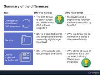 File Compatibility Autocad DXF versus DWG: A Comparison of Vector Graphic File Formats | PDF