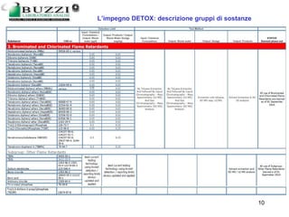 13/03/2006 10
L’impegno DETOX: descrizione gruppi di sostanze
 