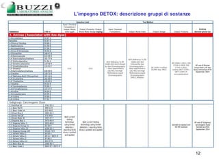 13/03/2006 Giuseppe Bartolini 12
L’impegno DETOX: descrizione gruppi di sostanze
 