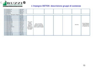 13/03/2006 Giuseppe Bartolini 13
L’impegno DETOX: descrizione gruppi di sostanze
 