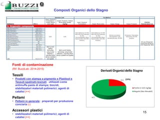 13/03/2006 15
Composti Organici dello Stagno
Fonti di contaminazione
(Rif. BuzziLab: 2014-2015)
Tessili
• Prodotti con stampa a pigmento e Plastisol e
Tessuti spalmati-resinati: utilizzati come
antimuffa paste di stampa; biocidi,
stabilizzatori materiali polimerici; agenti di
catalisi (++)
Pellami
• Pellami in generale: preparati per produzione
conciaria (-)
Accessori plastici
• stabilizzatori materiali polimerici; agenti di
catalisi (++)
 