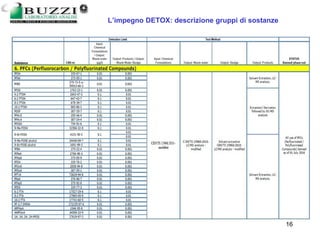 13/03/2006 16
L’impegno DETOX: descrizione gruppi di sostanze
 