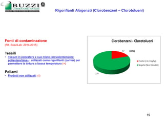 13/03/2006 19
Rigonfianti Alogenati (Clorobenzeni – Clorotolueni)
Fonti di contaminazione
(Rif. BuzziLab: 2014-2015)
Tessili
• Tessuti in poliestere e sue miste (prevalentemente:
poliestere/lana»: utilizzati come rigonfianti (carrier) per
permettere la tintura a bassa temperatura (+)
Pellami
• Prodotti non utilizzati: (-)
 