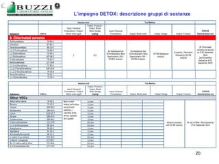 13/03/2006 20
L’impegno DETOX: descrizione gruppi di sostanze
 