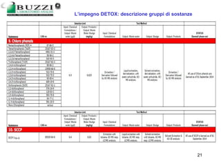 Giuseppe Bartolini 21
L’impegno DETOX: descrizione gruppi di sostanze
 