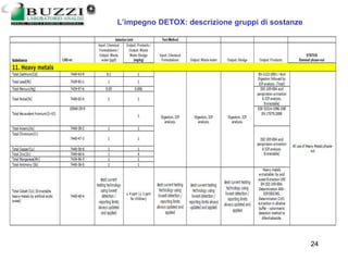 13/03/2006 24
L’impegno DETOX: descrizione gruppi di sostanze
 