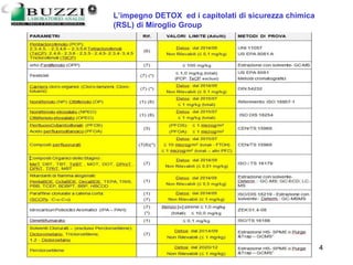 13/03/2006 4
L’impegno DETOX ed i capitolati di sicurezza chimica
(RSL) di Miroglio Group
 