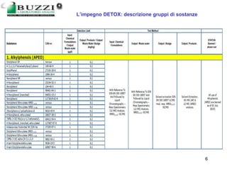 13/03/2006 6
L’impegno DETOX: descrizione gruppi di sostanze
 