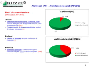 13/03/2006 7
Alchifenoli (AP) – Alchilfenoli etossilati (APEOS)
Fonti di contaminazione
(Rif. BuzziLab: 2014-2015)
Tessili
• Fibre naturali animali (lana, cashmere, seta):
prodotti detergenti per lavaggi fibre in fiocco (Cina
e paesi orientali) (+++)
• Prodotti tessili di altra composizione: ausiliari
di tintura e finissaggio (+)
Pellami
• Pellami in generale: ausiliari chimici per la
rifinizione (+)
Pellicce
• Pellicce in generale: ausiliari chimici per la
rifinizione del pelo (USA, Europa; altri paesi (+++)
 