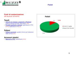13/03/2006 9
Ftalati
Fonti di contaminazione
(Rif. BuzziLab: 2014-2015)
Tessili
• Articoli con stampe a pigmento e Plastisol:
paste di stampa (Europa, altri paesi) (++)
• Prodotti spalmati e resinati: spalmature in PVC
(+++); spalmature in PU (+)
Pellami
• Pellami verniciati: ausiliari chimici per l’adesione
della vernice (++)
Accessori plastici
• Materiali in PVC: plastificanti (+++)
 