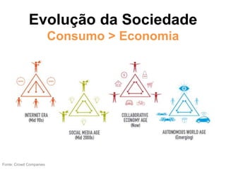 Evolução da Sociedade
Consumo > Economia
Fonte: Crowd Companies
 