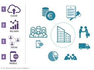 Fonte: Research Work Value Intelligence
CLOUD
BIG DATA
SOCIAL
MOBILE
1
2
3
4
 