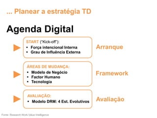 Agenda Digital
Fonte: Research Work Value Intelligence
... Planear a estratégia TD
START (“Kick-off”):
 Força intencional Interna
 Grau de Influência Externa
ÁREAS DE MUDANÇA:
 Modelo de Negócio
 Factor Humano
 Tecnologia
AVALIAÇÃO:
 Modelo DRM: 4 Est. Evolutivos
Arranque
Framework
Avaliação
 