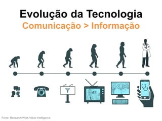 Evolução da Tecnologia
Comunicação > Informação
Fonte: Research Work Value Intelligence
 