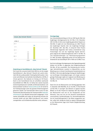 An unsere Aktionäre         Finanzinformationen           Service                    11
                                                                            Konzern-Zwischenlagebericht




                                                                      Vermögenslage
 Umsatz „New Verticals“ (Events)
                                                                      Zum Zwischenbilanzstichtag am 30. Juni 2012 lag der Wert der
                                                                      langfristigen Vermögenswerte bei 23,7 Mio. € (31. Dezember
 in Mio. €
                                                                      2011: 24,1 Mio. €). Bei einem langfristig gebundenen Kapital von
 2,5                                                                  49,6 Mio. € ergibt sich eine Überdeckung von 208,7 Prozent
                                     2,0
                                                                      des langfristigen Kapitals über das langfristige Vermögen
  2
                                                                      (31. Dezember 2011: 46,4 Mio. € entspricht 192,6 Prozent
 1,5                                                                  Überdeckung). Gegenüber dem nahezu unveränderten Lang-
                          1,1                                         fristvermögen hat sich das langfristige Kapital überwie-
   1
                                                                      gend aufgrund des Halbjahresergebnisses 2012 (+ 4,0 Mio. €)
 0,5
                                                                      und Kapitaleinzahlungen aus Aktienoptionsprogrammen
                                                                      (+1,7 Mio. €) erhöht. Gegenläufig wirkte sich die Zahlung einer
  0                                                                   Dividende für das Geschäftsjahr 2011 in Höhe von 3,0 Mio. € aus.
                        HJ 2011     HJ 2012


                                                                      Auch die kurzfristigen Vermögenswerte ohne Eigenzahlungsmittel
                                                                      blieben mit 9,8 Mio. €. gegenüber dem Vergleichszeitpunkt
                                                                      (9,6 Mio. €) fast unverändert. Die Veränderung der kurzfris-
Entwicklung im Geschäftsbereich „New Verticals“ (Events)              tigen Verbindlichkeiten resultiert im Wesentlichen aus der
Seit Erwerb der amiando GmbH Ende 2010 hat sich der jüngste           Bezahlung einer im Vorjahr beschlossenen Sonderdividende von
Geschäftsbereich „New Verticals“ (Events) sehr positiv entwi-         20,0 Mio. €. Bei einem gleichzeitigen Anstieg der Verpflichtungen
ckelt. Mit dem professionellen Ticketing-Geschäft wurden in den       aus kurzfristigen Umsatzabgrenzungen und einigen weiteren
ersten sechs Monaten des laufenden Geschäftsjahres 2,03 Mio. €        geringen Änderungen ergibt sich insgesamt eine Minderung von
Umsatz generiert. Das bedeutet ein Anstieg von 92 Prozent.            17,8 Mio. € (33,2 Prozent) auf 35,7 Mio. € (31. Dezember 2011:
Damit ist der Events-Bereich das am schnellsten wachsende             53,5 Mio. €).
Geschäftsfeld der XING AG. Im Verlauf des zweiten Quartals
konnte beispielsweise der namhafte und führende Konferenz- und        Damit hat sich die Bilanzsumme zum Stichtag gegenüber dem
Seminaranbieter Euroforum (www.euroforum.de) als Kunde für            31. Dezember 2011 (99,8 Mio. €) um 14,5 Mio. € (14,6 Prozent)
die Ticketing-Lösungen sowie das gesamte Einlassmanagement            auf 85,3 Mio. € verringert. Der Bestand an eigenen liquiden
gewonnen werden. Auf internationaler Ebene wurde mit dem              Mitteln ist mit 60,7 Prozent (31. Dezember 2011: 66,3 Prozent)
französischen Branchenverband der Eventveranstalter (www.afo-         der Bilanzsumme nach wie vor der Hauptposten auf der
evenements.fr) eine offizielle Partnerschaft eingegangen. In der      Aktivseite. Lässt man die von der Amiando treuhänderisch
zweiten Jahreshälfte wird zudem die Verzahnung zwischen der           vereinnahmten Kundenzahlungen für Veranstaltungstickets,
amiando GmbH und dem XING Event-Bereich noch stärker                  die als Fremd-Zahlungsmittel in der Bilanz ausgewiesen wer-
vorangetrieben und die Bedienfreundlichkeit weiter verbessert.        den, außer Acht, beträgt der Anteil an eigenen Zahlungsmitteln
                                                                      an der Bilanzsumme sogar 62,8 Prozent (Vergleichsstichtag:
                                                                      67,7 Prozent).
 