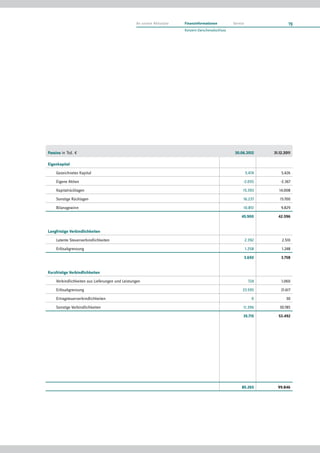 An unsere Aktionäre   Finanzinformationen         Service                   19
                                                                       Konzern-Zwischenabschluss




Passiva in Tsd. €                                                                                   30.06.2012       31.12.2011

Eigenkapital

    Gezeichnetes Kapital                                                                                     5.474       5.426

    Eigene Aktien                                                                                        -2.055          -2.367

    Kapitalrücklagen                                                                                     15.393         14.008

    Sonstige Rücklagen                                                                                   16.237         15.700

    Bilanzgewinn                                                                                         10.851          9.829

                                                                                                        45.900         42.596


Langfristige Verbindlichkeiten

    Latente Steuerverbindlichkeiten                                                                          2.392       2.510

    Erlösabgrenzung                                                                                          1.258       1.248

                                                                                                             3.650       3.758


Kurzfristige Verbindlichkeiten

    Verbindlichkeiten aus Lieferungen und Leistungen                                                           724       1.060

    Erlösabgrenzung                                                                                      23.595          21.617

    Ertragsteuerverbindlichkeiten                                                                               0           30

    Sonstige Verbindlichkeiten                                                                           11.396         30.785

                                                                                                         35.715        53.492




                                                                                                        85.265         99.846
 