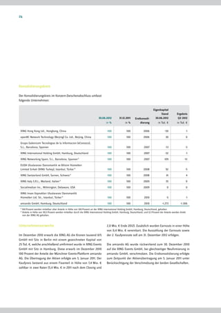 24




Konsolidierungskreis

Der Konsolidierungskreis im Konzern-Zwischenabschluss umfasst
folgende Unternehmen:

                                                                                                                                   Eigenkapital
                                                                                                                                         Stand           Ergebnis
                                                                               30.06.2012         31.12.2011     Erstkonsoli-        30.06.2012           Q2 2012
                                                                                      in %              in %         dierung           in Tsd. €         in Tsd. €

 XING Hong Kong Ltd., Hongkong, China                                                  100               100             2006                -50                     -1

 openBC Network Technology (Beijing) Co. Ltd., Beijing, China                          100               100             2006                 30                     0

 Grupo Galenicom Tecnologias de la Informacion (eConozco),
 S.L., Barcelona, Spanien                                                              100               100              2007                -13                -3

 XING International Holding GmbH, Hamburg, Deutschland                                 100               100              2007                -32                    -1

 XING Networking Spain, S.L., Barcelona, Spanien 1)                                    100               100              2007               109                -51

 EUDA Uluslararasi Danismanlik ve Bilisim Hizmetleri
 Limited Sirketi (XING Turkey), Istanbul, Türkei 2)                                    100               100             2008                 92                 -5

 XING Switzerland GmbH, Sarnen, Schweiz            1)
                                                                                       100               100             2008                  41                    4

 XING Italy S.R.L., Mailand, Italien     1)
                                                                                       100               100             2009                 35                     0

 Socialmedian Inc., Wilmington, Delaware, USA                                          100               100             2009                   0                    0

 XING Insan Kaynaklari Uluslararasi Danismanlik
 Hizmetleri Ltd. Sti., Istanbul, Türkei 2)                                             100               100              2010                 -5                    -1

 amiando GmbH, Hamburg, Deutschland                                                    100               100              2010             -1.273            -1.306
 1)
      100 Prozent werden mittelbar über Anteile in Höhe von 100 Prozent an der XING International Holding GmbH, Hamburg, Deutschland, gehalten.
 2)
      Anteile in Höhe von 99,5 Prozent werden mittelbar durch die XING International Holding GmbH, Hamburg, Deutschland, und 0,5 Prozent der Anteile werden direkt
      von der XING AG gehalten.



Unternehmenserwerbe                                                                   2,0 Mio. € Ende 2012). Zusätzlich wurden Earnouts in einer Höhe
                                                                                      von 0,4 Mio. € vereinbart. Die Auszahlung der Earnouts sowie
Im Dezember 2010 erwarb die XING AG die Kronen tausend 615                            der 2. Kaufpreisrate soll am 31. Dezember 2012 erfolgen.
GmbH mit Sitz in Berlin mit einem gezeichneten Kapital von
25 Tsd. €, welche anschließend umfirmiert wurde in XING Events                        Die amiando AG wurde rückwirkend zum 30. Dezember 2010
GmbH mit Sitz in Hamburg. Diese erwarb im Dezember 2010                               auf die XING Events GmbH, bei gleichzeitiger Neufirmierung in
100 Prozent der Anteile der Münchner Events-Plattform amiando                         amiando GmbH, verschmolzen. Die Erstkonsolidierung erfolgte
AG. Die Übertragung der Aktien erfolgte am 5. Januar 2011. Der                        zum Zeitpunkt der Aktienübertragung am 5. Januar 2011 unter
Kaufpreis bestand aus einem Fixanteil in Höhe von 7,4 Mio. €                          Berücksichtigung der Verschmelzung der beiden Gesellschaften.
zahlbar in zwei Raten (5,4 Mio. € in 2011 nach dem Closing und
 