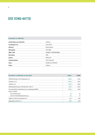 4




DIE XING-AKTIE




Stammdaten zur XING-Aktie

Anzahl Aktien per 30.06.2012                              5.474.110

Grundkapital in €                                         5.474.110,00

Aktienart                                                 Namensaktien

Börsengang                                                07.12.2006

WKN / ISIN                                                XNG888 / DE000XNG8888

Bloomberg                                                 O1BC

Reuters                                                   OBCGn.DE

Transparenzlevel                                          Prime Standard

Index                                                     TecDAX seit 19.09.2011

Sektor                                                    Software




Kennzahlen zur XING-Aktie auf einen Blick                                          HJ 2012   HJ 2011

XETRA-Schlusskurs am Periodenende in €                                              46,00     54,15

Höchstkurs in €                                                                     58,50      58,17

Tiefstkurs in €                                                                     44,22     35,50

Marktkapitalisierung am Periodenende in Mio. €                                       251,8    292,2

Durchschnittliches Handelsvolumen je Handelstag (XETRA)                             19.732    17.139
Rang im TecDAX
    nach Handelsumsatz                                                                 18        25
    nach Free Float-Marktkapitalisierung                                               24         31

Ergebnis je Aktie (unverwässert) in €                                                0,74      0,94

Eigenkapital je Aktie in €                                                           8,38      13,15
 
