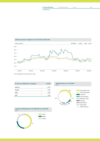 An unsere Aktionäre               Finanzinformationen                     Service                                     5
                                                          Die XING-Aktie




  Aktienkursverlauf im Vergleich vom 30.12.2011 bis 29.06.2012

 Indiziert auf 100 %                                                                                                                XING AG      TecDAX         SDAX          DAX


150

140

130

120

110

100

90



       30.12.2011                31.01.2012          29.02.2012               30.03.2012                  30.04.2012                     31.05.2012                     29.06.2012

Kurs der XING-Aktie am 30.12.2011 41,05 € = 100 %.




 Performance XING-Aktie im Vergleich                                HJ 2012           Aktionärsstruktur per 10.08.2012
                                                                                      in %
 XING AG                                                             +12 %

 TecDAX                                                               +9 %                                             29,51                          Burda Digital GmbH
 SDAX                                                                 +9 %                                                                            HVB Principal Equity
                                                                                                                                                      Ennismore
 DAX                                                                  +9 %
                                                                                                                                                      Cyrte Investments
                                                                                    44,27                                       5,23                  Whalerock Capital
                                                                                                                                                      Schroders
                                                                                                                             5,11
                                                                                                                                                      Baillie Gifford
                                                                                              1,61                    4,88
                                                                                                     3,04 3,06 3,29                                   Eigene Aktien
                                                                                                                                                      Weitere Aktionäre
  Analystenempfehlungen für die XING-Aktie per 10.08.2012
  in %

           27                                             Positiv
                                                          Negativ
                                                          Neutral


                                         55

      27
 