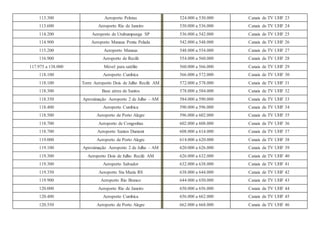 113.300 Aeroporto Pelotas 524.000 a 530.000 Canais de TV UHF 23
113.600 Aeroporto Rio de Janeiro 530.000 a 536.000 Canais de TV UHF 24
114.200 Aeroporto de Urubumpunga SP 536.000 a 542.000 Canais de TV UHF 25
114.900 Aeroporto Manaus Ponta Pelada 542.000 a 548.000 Canais de TV UHF 26
115.200 Aeroporto Manaus 548.000 a 554.000 Canais de TV UHF 27
116.900 Aeroporto de Recife 554.000 a 560.000 Canais de TV UHF 28
117.975 a 138.000 Móvel para satélite 560.000 a 566.000 Canais de TV UHF 29
118.100 Aeroporto Cumbica 566.000 a 572.000 Canais de TV UHF 30
118.100 Torre Aeroporto Dois de Julho Recife AM 572.000 a 578.000 Canais de TV UHF 31
118.300 Base aérea de Santos 578.000 a 584.000 Canais de TV UHF 32
118.350 Aproximação Aeroporto 2 de Julho - AM 584.000 a 590.000 Canais de TV UHF 33
118.400 Aeroporto Cumbica 590.000 a 596.000 Canais de TV UHF 34
118.500 Aeroporto de Porto Alegre 596.000 a 602.000 Canais de TV UHF 35
118.700 Aeroporto de Congonhas 602.000 a 608.000 Canais de TV UHF 36
118.700 Aeroporto Santos Dumont 608.000 a 614.000 Canais de TV UHF 37
119.000 Aeroporto de Porto Alegre 614.000 a 620.000 Canais de TV UHF 38
119.100 Aproximação Aeroporto 2 de Julho - AM 620.000 a 626.000 Canais de TV UHF 39
119.300 Aeroporto Dois de Julho Recife AM 626.000 a 632.000 Canais de TV UHF 40
119.300 Aeroporto Salvador 632.000 a 638.000 Canais de TV UHF 41
119.350 Aeroporto Sta Maria RS 638.000 a 644.000 Canais de TV UHF 42
119.900 Aeroporto Rio Branco 644.000 a 650.000 Canais de TV UHF 43
120.000 Aeroporto Rio de Janeiro 650.000 a 656.000 Canais de TV UHF 44
120.400 Aeroporto Cumbica 656.000 a 662.000 Canais de TV UHF 45
120.550 Aeroporto de Porto Alegre 662.000 a 668.000 Canais de TV UHF 46
 