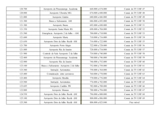 120.700 Aeroporto de Pirassununga Academia 668.000 a 674.000 Canais de TV UHF 47
120.800 Aeroporto Uberaba MG 674.000 a 680.000 Canais de TV UHF 48
121.000 Aeroporto Galeão 680.000 a 686.000 Canais de TV UHF 49
121.300 Busca e Salvamento AM 686.000 a 692.000 Canais de TV UHF 50
121.300 Aeroporto Bauru 692.000 a 698.000 Canais de TV UHF 51
121.350 Aeroporto Santa Maria RS 698.000 a 704.000 Canais de TV UHF 52
121.500 Emergência Aeroporto 2 de Julho - AM 704.000 a 710.000 Canais de TV UHF 53
121.600 Aeroporto Marte 710.000 a 716.000 Canais de TV UHF 54
121.650 Aeroporto Dois de Julho Recife AM 716.000 a 722.000 Canais de TV UHF 55
121.700 Aeroporto Porto Alegre 722.000 a 728.000 Canais de TV UHF 56
121.800 Aeroporto Rio de Janeiro 728.000 a 734.000 Canais de TV UHF 57
121.900 Controle de Solo Aeroporto 2 de Julho 734.000 a 740.000 Canais de TV UHF 58
122.400 Aeroporto de Pirassununga Academia 740.000 a 746.000 Canais de TV UHF 59
122.900 Aeroporto Rio de Janeiro 746.000 a 752.000 Canais de TV UHF 60
123.100 Busca e Salvamento Aeroporto 2 de Julho 752.000 a 758.000 Canais de TV UHF 61
123.300 Instrução Aeronáutica 758.000 a 764.000 Canais de TV UHF 62
123.400 Comunicação entre aeronaves 764.000 a 770.000 Canais de TV UHF 63
123.400 Aeroporto Brasília 770.000 a 776.000 Canais de TV UHF 64
123.500 Instrução Aeronáutica 776.000 a 782.000 Canais de TV UHF 65
123.695 Aeroporto Curitiba PR 782.000 a 788.000 Canais de TV UHF 66
123.800 Aeroporto Manaus 788.000 a 794.000 Canais de TV UHF 67
124.550 Aeroporto Dois de Julho Recife AM 794.000 a 800.000 Canais de TV UHF 68
125.100 Aeroporto Dois de Julho Recife AM 800.000 a 806.000 Canais de TV UHF 69
125.300 Aeroporto Dois de Julho Recife AM 806.000 a 823.040 Fixo móvel
 
