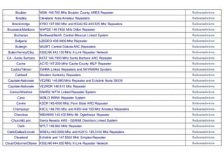Boulder W0IA 146.760 MHz Boulder County ARES Repeater Radioamadorismo
Bradley Cleveland Area Amateur Repeaters Radioamadorismo
Breckinridge KY3O 147.060 Mhz and KG4LHQ 443.325 Mhz Repeaters Radioamadorismo
Brunswick/Marlboro W4PDE 146.7450 MHz Dillon Repeater Radioamadorismo
Buchanan Northwest/North Central Missouri Linked System Radioamadorismo
Bulgaria LZ0GEO 438.9000 Mhz Repeater Radioamadorismo
Burleigh W0ZRT Central Dakota ARC Repeaters Radioamadorismo
Butler/Harvey/Clay KS0LNK 443.100 MHz K-Link Repeater Network Radioamadorismo
CA - Santa Barbara K6TZ 146.7900 MHz Santa Barbara ARC Repeater Radioamadorismo
Cache AC7O 147.200 MHz Cache County IRLP Repeater Radioamadorismo
Caddo/Tillman SWIRA Linked Repeaters and SKYWARN Spotters Radioamadorismo
Caldwell Western Kentucky Repeaters Radioamadorismo
Capitale-Nationale VE2RIG 146,880 MHz Repeater and Echolink Node 39339 Radioamadorismo
Capitale-Nationale VE2RQR 146.610 Mhz Repeater Radioamadorismo
Carson/Washoe SNARS W7TA Linked Repeater System Radioamadorismo
Cass WØILO RRRA Repeater System Radioamadorismo
Centre K3CR 145.4500 MHz Penn State ARC Repeater Radioamadorismo
Champaign K9CU 146.760 Mhz and K9SI 444.100 Mhz Amateur Repeaters Radioamadorismo
Cherokee WB4NWS 145.430 MHz Mt. Oglethorpe Repeater Radioamadorismo
Churchill/Lyon Sierra Nevada ARS - GSR/Mt Davidson Linked System Radioamadorismo
Clark W7LT 146.840 MHz Repeater Radioamadorismo
Clark/Dallas/Lincoln W5BXJ 443.5000 Mhz and KJ5YJ 145.3100 Mhz Repeaters Radioamadorismo
Cleveland Echolink and 147.5650 MHz Simplex Repeater Radioamadorismo
Cloud/Osborne/Ottawa KS0LNK 444.850 MHz K-Link Repeater Network Radioamadorismo
 