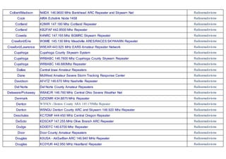 Colbert/Madison N4IDX 146.9600 MHz Bankhead ARC Repeater and Skywarn Net Radioamadorismo
Cook AIRA Echolink Node 1458 Radioamadorismo
Cortland K2IWR 147.180 Mhz Cortland Repeater Radioamadorismo
Cortland KB2FAF 442.8500 Mhz Repeater Radioamadorismo
Coweta K4NRC 147.165 Mhz BGMRC Skywarn Repeater Radioamadorismo
Crawford/Erie W3MIE 145.130 MHz Meadville ARES/RACES SKYWARN Repeater Radioamadorismo
Crawford/Lawrence W9EAR 443.925 MHz EARS Amateur Repeater Network Radioamadorismo
Cuyahoga Cuyahoga County Skywarn System Radioamadorismo
Cuyahoga WR8ABC 146.7600 Mhz Cuyahoga County Skywarn Repeater Radioamadorismo
Cuyahoga WR8ABC 146.880Mhz Repeater Radioamadorismo
Dallas Central Iowa Amateur Repeaters Radioamadorismo
Dane MidWest Amateur Severe Storm Tracking Response Center Radioamadorismo
Davidson AF4TZ 146.670 MHz Nashville Repeater Radioamadorismo
Del Norte Del Norte County Amateur Repeaters Radioamadorismo
Delaware/Pickaway W8AIC/R 146.760 MHz Central Ohio Severe Weather Net Radioamadorismo
Denmark OZ3DMR 434.8875 MHz Repeater Radioamadorismo
Denton W5FKN - Denton County ARA 145.170Mhz Repeater Radioamadorismo
Denton W5NGU Denton County ARC and Skywarn 146.920 Mhz Repeater Radioamadorismo
Deschutes KC7DMF 444.450 MHz Central Oregon Repeater Radioamadorismo
DeSoto KD5CKP 147.255 MHz Olive Branch ARC Repeater Radioamadorismo
Dodge KD0EFC 146.6700 Mhz Repeater Radioamadorismo
Door Door County Amateur Repeaters Radioamadorismo
Douglas K0USA - AkSarBen ARC 146.940 MHz Repeater Radioamadorismo
Douglas KC0YUR 442.950 MHz Heartland Repeater Radioamadorismo
 