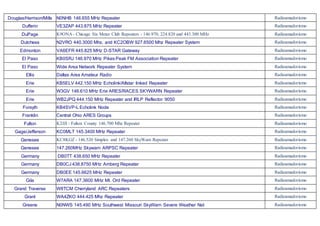 Douglas/Harrison/Mills N0NHB 146.655 MHz Repeater Radioamadorismo
Dufferin VE3ZAP 443.875 MHz Repeater Radioamadorismo
DuPage K9ONA - Chicago Six Meter Club Repeaters - 146.970, 224.820 and 443.300 MHz Radioamadorismo
Dutchess N2VRO 440.3000 Mhz, and KC2OBW 927.6500 Mhz Repeater System Radioamadorismo
Edmonton VA6EFR 445.825 MHz D-STAR Gateway Radioamadorismo
El Paso KB0SRJ 146.970 MHz Pikes Peak FM Association Repeater Radioamadorismo
El Paso Wide Area Network Repeater System Radioamadorismo
Ellis Dallas Area Amateur Radio Radioamadorismo
Erie KB5ELV 442.150 MHz Echolink/Allstar linked Repeater Radioamadorismo
Erie W3GV 146.610 MHz Erie ARES/RACES SKYWARN Repeater Radioamadorismo
Erie WB2JPQ 444.150 MHz Repeater and IRLP Reflector 9050 Radioamadorismo
Forsyth KB4SVP-L Echolink Node Radioamadorismo
Franklin Central Ohio ARES Groups Radioamadorismo
Fulton K2JJI - Fulton County 146.700 Mhz Repeater Radioamadorismo
Gage/Jefferson KC0MLT 145.3400 MHz Repeater Radioamadorismo
Genesee KC8KGZ - 146.520 Simplex and 147.260 SkyWarn Repeater Radioamadorismo
Genesee 147.260MHz Skywarn ARPSC Repeater Radioamadorismo
Germany DB0TT 438.650 MHz Repeater Radioamadorismo
Germany DB0CJ 438.8750 MHz Amberg Repeater Radioamadorismo
Germany DB0EE 145.6625 MHz Repeater Radioamadorismo
Gila W7ARA 147.3600 MHz Mt. Ord Repeater Radioamadorismo
Grand Traverse W8TCM Cherryland ARC Repeaters Radioamadorismo
Grant WA4ZKO 444.425 Mhz Repeater Radioamadorismo
Greene N0NWS 145.490 MHz Southwest Missouri SkyWarn Severe Weather Net Radioamadorismo
 