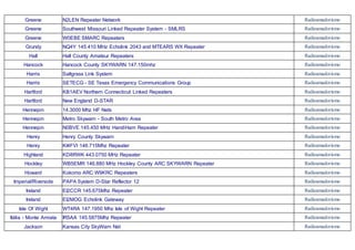 Greene N2LEN Repeater Network Radioamadorismo
Greene Southwest Missouri Linked Repeater System - SMLRS Radioamadorismo
Greene W0EBE SMARC Repeaters Radioamadorismo
Grundy NQ4Y 145.410 MHz Echolink 2043 and MTEARS WX Repeater Radioamadorismo
Hall Hall County Amateur Repeaters Radioamadorismo
Hancock Hancock County SKYWARN 147.150mhz Radioamadorismo
Harris Saltgrass Link System Radioamadorismo
Harris SETECG - SE Texas Emergency Communications Group Radioamadorismo
Hartford KB1AEV Northern Connecticut Linked Repeaters Radioamadorismo
Hartford New England D-STAR Radioamadorismo
Hennepin 14.3000 Mhz HF Nets Radioamadorismo
Hennepin Metro Skywarn - South Metro Area Radioamadorismo
Hennepin N0BVE 145.450 MHz HandiHam Repeater Radioamadorismo
Henry Henry County Skywarn Radioamadorismo
Henry KI4FVI 146.715Mhz Repeater Radioamadorismo
Highland KD8RWK 443.0750 MHz Repeater Radioamadorismo
Hockley WB5EMR 146.880 MHz Hockley County ARC SKYWARN Repeater Radioamadorismo
Howard Kokomo ARC W9KRC Repeaters Radioamadorismo
Imperial/Riverside PAPA System D-Star Reflector 12 Radioamadorismo
Ireland EI2CCR 145.675Mhz Repeater Radioamadorismo
Ireland EI2MOG Echolink Gateway Radioamadorismo
Isle Of Wight WT4RA 147.1950 Mhz Isle of Wight Repeater Radioamadorismo
Itália - Monte Amiata IR5AA 145.5875Mhz Repeater Radioamadorismo
Jackson Kansas City SkyWarn Net Radioamadorismo
 