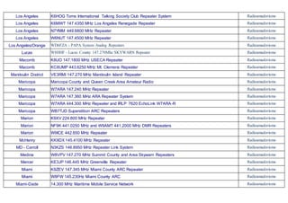 Los Angeles K6HOG Toms International Talking Society Club Repeater System Radioamadorismo
Los Angeles K6MWT 147.4350 MHz Los Angeles Renegade Repeater Radioamadorismo
Los Angeles N7YMM 449.6800 MHz Repeater Radioamadorismo
Los Angeles W6NUT 147.4500 MHz Repeater Radioamadorismo
Los Angeles/Orange WD6FZA - PAPA System Analog Repeaters Radioamadorismo
Lucas W8HHF - Lucas County 147.270Mhz SKYWARN Repeater Radioamadorismo
Macomb K8UO 147.1800 MHz USECA Repeater Radioamadorismo
Macomb KC8UMP 443.6250 MHz Mt. Clemens Repeater Radioamadorismo
Manitoulin District VE3RMI 147.270 MHz Manitoulin Island Repeater Radioamadorismo
Maricopa Maricopa County and Queen Creek Area Amateur Radio Radioamadorismo
Maricopa W7ARA 147.240 MHz Repeater Radioamadorismo
Maricopa W7ARA 147.360 MHz ARA Repeater System Radioamadorismo
Maricopa W7ARA 444.300 MHz Repeater and IRLP 7620 EchoLink W7ARA-R Radioamadorismo
Maricopa WB7TJD Superstition ARC Repeaters Radioamadorismo
Marion K9XV 224.800 MHz Repeater Radioamadorismo
Marion NF9K 441.0250 MHz and W9AMT 441.2000 MHz DMR Repeaters Radioamadorismo
Marion W9ICE 442.650 MHz Repeater Radioamadorismo
McHenry KK9DX 145.4100 MHz Repeater Radioamadorismo
MD - Carroll N3KZS 146.8950 MHz Repeater Link System Radioamadorismo
Medina W8VPV 147.270 MHz Summit County and Area Skywarn Repeaters Radioamadorismo
Mercer KE3JP 146.445 MHz Greenville Repeater Radioamadorismo
Miami K9ZEV 147.345 MHz Miami County ARC Repeater Radioamadorismo
Miami W8FW 145.230Hz Miami County ARC Radioamadorismo
Miami-Dade 14.300 MHz Maritime Mobile Service Network Radioamadorismo
 