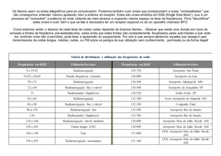 Os Navios usam os sinais telegráficos para se comunicarem. Podemos também ouvir sinais que correspondem a vozes "embaralhadas" que
não conseguimos entender mesmo ajustando bem a sintonia do receptor. Estes são sinais emitidos em SSB (Single Side Band ), que é um
processo de "concentrar" a potência do sinal, obtendo-se mais alcance e ocupando menos espaço na faixa de freqüências. Para "decodificar"
estes sinais e ouvir bem o que se fala é necessário ter um receptor especial ou de um aparelho chamado BFO.
Como estamos vendo o alcance de cada faixa de ondas curtas depende de diversos fatores... Observe que existe uma divisão em tipos de
emissão e limites de freqüência pré-estabelecidos, saiba ainda que estes limites são constantemente fiscalizados pelas autoridades e que violá-
los, emitindo onde não é permitido, pode levar a apreensão do equipamento. Por isso é que sempre alertamos aqueles que deseja m usar
transmissores de ondas longas, médias, curtas, ou FM sobre os perigos de sua utilização sem conhecimento, permissão ou de forma ilegal!
Tabela de distribuição e utilização das frequências de radio
Frequências em KHZ Utilização/Serviços Frequências em KHZ Utilização/Serviços
9 a 19,95 Radionavegação 129.750 Aeroporto São Paulo
19,95 a 20,05 Padrão frequência e horário 130.000 Aeroporto de Lins
70 a 72 Radionavegação 130.300 Aeroporto Alpinópolis MG
72 a 84 Radionavegação fixa e móvel 130.500 Aeroporto de Araçatuba SP
73 Radioamador (Inglaterra) 130.550 Avião-Avião SP
84 a 86 Radionavegação 132.100 Torre Aeroporto de Anápolis GO
86 a 90 Radionavegação fixa e móvel 132.100 Congonha Final
90 a 130 Radionavegação fixa 132.500 Aeroporto Rio de Janeiro
136 Radioamador (Inglaterra) 133.700 Aeroporto Rio de Janeiro
110 a 160 Radionavegação móvel marítimo 130.800 Aeroporto Dois de Julho Recife AM
150 a 285 Ondas longas (LW) 130.900 Aeroporto Dois de Julho Recife AM
160 a 190 Fixa 131.000
GOL Aeroporto Dois de Julho Recife
AM
190 a 285 Radionavegação aeronáutica 131.100
GOL Aeroporto Dois de Julho Recife
AM
 