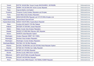 Tarrant K5FTW 146.940 Mhz Tarrant County RACES/ARES - SKYWARN Radioamadorismo
Tarrant W5NRV 145.330 MHz NE Tarrant County Repeater Radioamadorismo
Texas Caprock Intertie Link System Radioamadorismo
Tompkins Tompkins County Amateur Repeaters and Simplex Radioamadorismo
Travis Austin Metro Area Amateur Repeaters Radioamadorismo
Uvalde AB5JK 444.600 MHz Repeater and 147.570 MHz Simplex Link Radioamadorismo
Virginia Beach (City) Virginia Beach Special Event Radioamadorismo
Virginia Beach (City) W4KXV 146.970 MHz Virginia Beach Repeater Radioamadorismo
Wake Carolina 440 Hub/441.725 Mhz Raleigh Radioamadorismo
Wallowa KB7DZR 147.000 MHz Joseph Repeater Radioamadorismo
Walton Walton County Area Amateur Repeaters Radioamadorismo
Wapello WA0DX 147.2850 MHz Ottumwa ARC Repeater Radioamadorismo
Warren W2WCR Linked Repeater System Radioamadorismo
Washington Amateur Repeater WM4T 145.110Mhz Radioamadorismo
Washington Brenham Area Amateur Repeaters Radioamadorismo
Washington Washington County Amateur Repeaters Radioamadorismo
Washington/Marion WA7ABU 145.190 Mhz Repeater Radioamadorismo
Washoe KA7ZAU 146.895 MHz and 224.700 MHz linked Repeater System Radioamadorismo
Washoe N7TGB 443.1750 MHz Sun Valley Repeater Radioamadorismo
Westmoreland KA3BFI 147.225 MHz Repeater Radioamadorismo
Wichita Wichita County ARES Storm Spotters Radioamadorismo
Williamson AI5TX 443.675 MHz Armadillo Repeater Radioamadorismo
Winnipeg VE4UHF 444.000 MHz Repeater Radioamadorismo
Wood Wood County ARES Skywarn 146.790Mhz KD8BTI Repeater Radioamadorismo
 