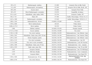 285 a 315 Radionavegação marítima 131.800 Aeroporto Dois de Julho Recife
315 a 495 Radionavegação aero/marítima 133.300 Aeroporto Dois de Julho Recife AM
495 a 505 Socorro móvel 133.800 Aeroporto Porto Velho
505 a 525 Móvel Radionavegação aeronáutica 135.670 Esquadrilha da fumaça
525 a 1.625 Radiodifusão ondas médias (MW) 135.750 Aeroporto Cumbica SP
540 a 1.710 Radio AM 137.500 Satélite Meteorológico NOAA 10 e 12
1.625 a 1.800 Radionavegação aeronáutica 137.620 Satélite Meteorológico NOAA 9 e 11
1.800 a 1.850 Radioamadorismo 160 mts 138.000 a 143.600 Fixo móvel
1.850 a 2.000 Móvel radiolocalização 140.520 Policia federal
2.000 a 2.173,5 Móvel marítimo 142.230 Policia Federal
2.086 Telefonia marítima 143.600 a 143.650 Pesquisa espacial
2.173,5 a 2.190,5 Socorro marítimo 143.650 a 144.000 Fixo móvel
2.190,5 a 2.300 Fixo móvel marítimo 144.000 a 144.049 Radioamadorismo 2 mts Reflexão Lunar
2.300 a 2.495 Radiodifusão Ondas curtas (SW) 120 mts 144.050 a 144.100 Radioamadorismo 2 mts Emissões Piloto
2.495 a 2.505 Horário frequência padrão 144.100 a 144.190 Radioamadorismo 2 mts Reflexão Lunar
2.505 a 3.155 Fixo móvel aeronáutica 144.200 a 144.290 Radioamadorismo 2 mts DX
3.155 a 3.200 Fixo móvel exceto aeronáutica 144.300 a 144.470 Radioamadorismo 2 mts DX Nacional
3.200 a 3.400 Radiodifusão Ondas curtas 90 mts 144.475 a 144.500 Radioamadorismo 2 mts - chamada
3.205 a 3.395 Radio ondas curtas 90m 144.500 a 144.600 Radioamadorismo 2 mts TX em SSB
3.452 Aeroporto Salvador 144.600 a 144.890 Radioamadorismo 2 mts TX SSB Repet
3.479 SSB Aéreo Brasília 144.900 a 145.190 Radioamadorismo 2 mts Comunicados
3.479 Aeroporto Belém 145.200 a 145.500 Radioamadorismo 2 mts Repet FM
3.500 a 3.800 Radioamadorismo 80 mts 145.500 a 146.000
Radioamadorismo 2 mts digi
Satélites
3.800 a 4.750 Fixo móvel diversos 146.000 a 146.370 Radioamadorismo 2 mts Repet FM
 